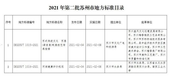 2021年第二批蘇州市地方標準目錄